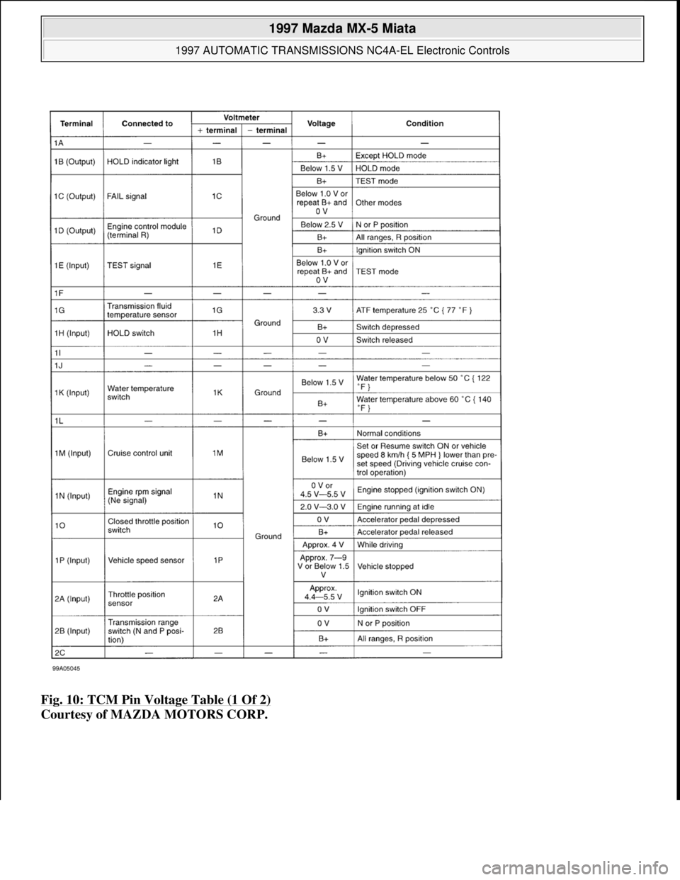 MAZDA MIATA 1997  Factory Repair Manual Fig. 10: TCM Pin Voltage Table (1 Of 2) 
Courtesy of MAZDA MOTORS CORP. 
 
1997 Mazda MX-5 Miata 
1997 AUTOMATIC TRANSMISSIONS NC4A-EL Electronic Controls  
Microsoft  
Sunday, July 05, 2009 1:35:04 P