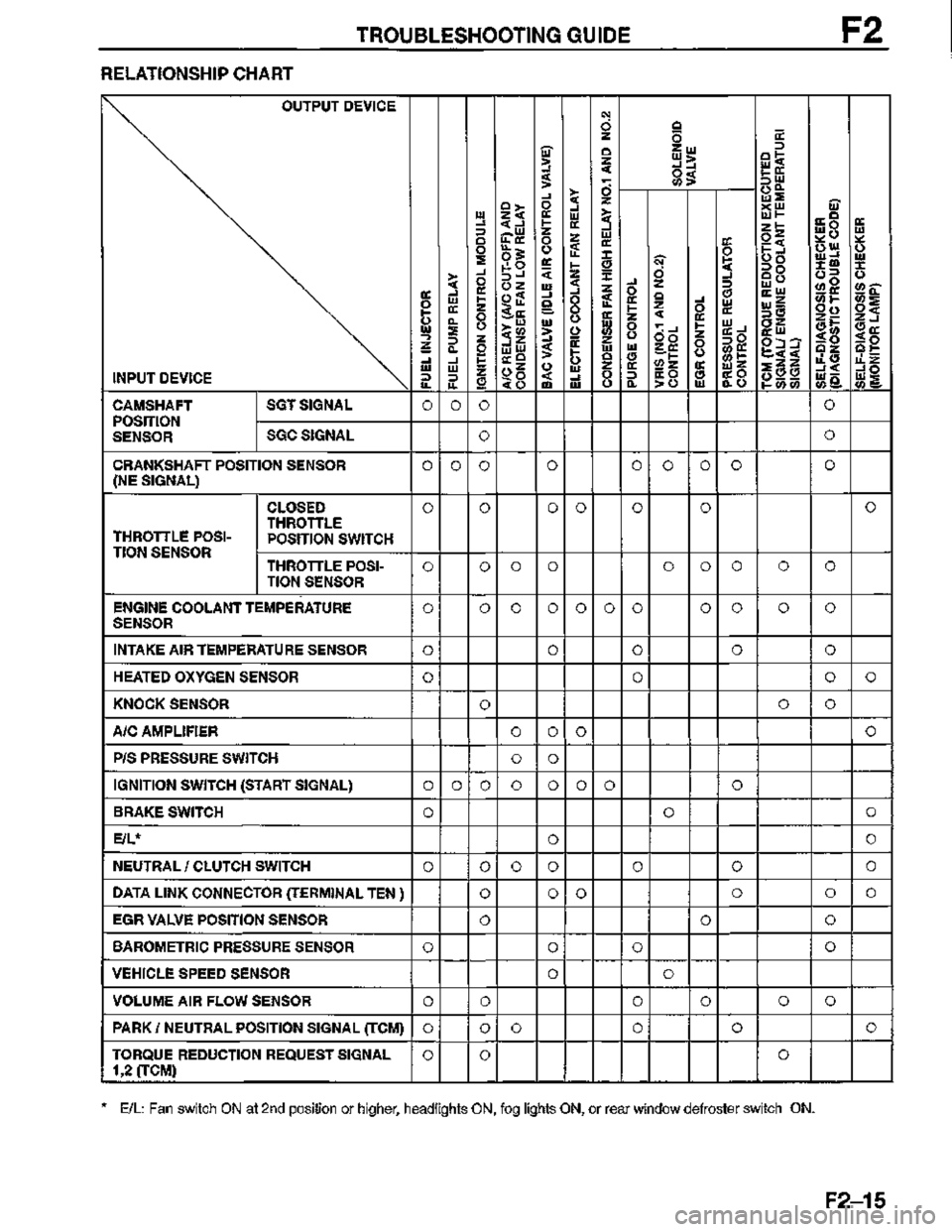 MAZDA MX-3 1995  Workshop Manual 