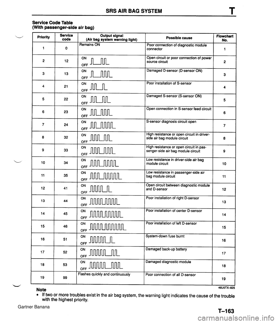 MAZDA MX-5 1994 Workshop Manual SRS AIR BAG SYSTEM T Service Code Table (With passenger-side air bag) Possible cause Flowchart No. Poor connection of diagnostic module priority connector Open circuit or poor connection of power sour MAZDA MX-5 1994 Workshop Manual SRS AIR BAG SYSTEM T Service Code Table (With passenger-side air bag) Possible cause Flowchart No. Poor connection of diagnostic module priority connector Open circuit or poor connection of power sour
