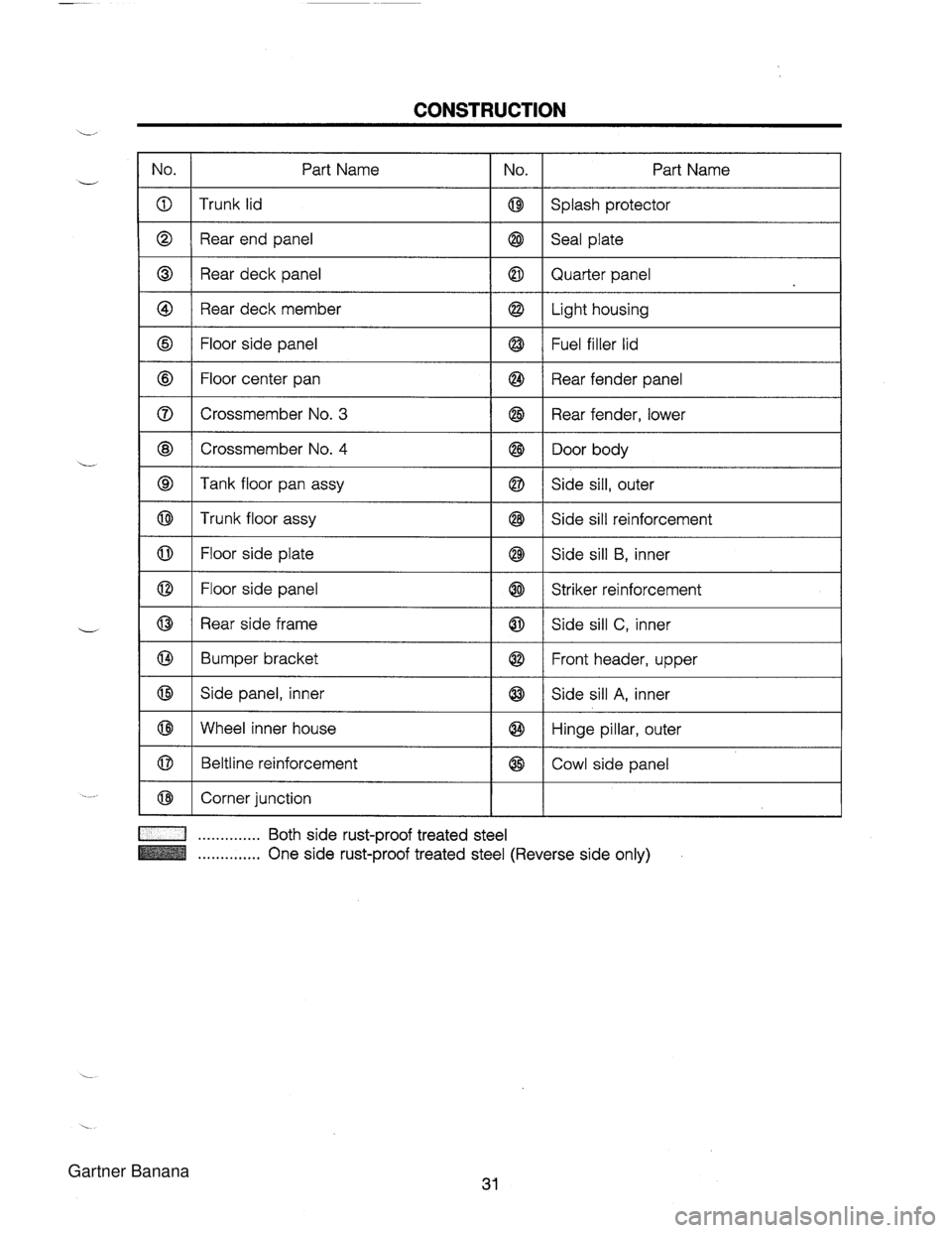 MAZDA MX-5 1994  Workshop Manual CONSTRUCTION @ I Trunk lid I @ I Splash protector No. @I I Rear deck member Part  Name @ @ I @ I Light housing No. Rear end panel Rear deck panel @ I Floor center  pan Part Name @ I @ / Rear fender pa