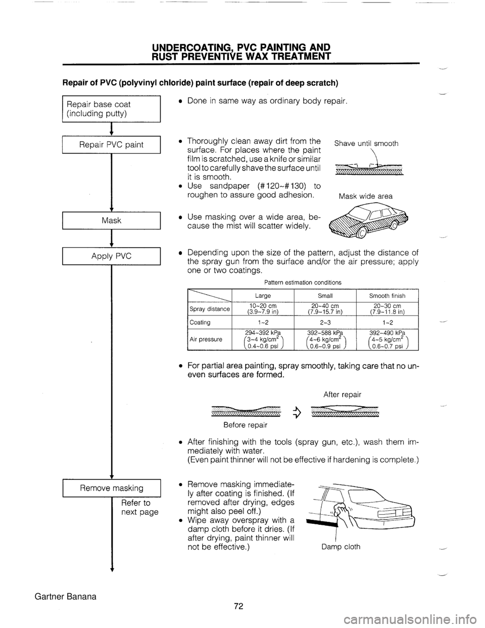 MAZDA MX-5 1994 Workshop Manual UNDERCOATING, PVC PAINTING AND RUST PREVENTIVE WAX TREATMENT - Repair of PVC (polyvinyl chloride) paint surface (repair of deep scratch) Repair base coat (including putty) Repair PVC paint v Mask 1 Ap MAZDA MX-5 1994 Workshop Manual UNDERCOATING, PVC PAINTING AND RUST PREVENTIVE WAX TREATMENT - Repair of PVC (polyvinyl chloride) paint surface (repair of deep scratch) Repair base coat (including putty) Repair PVC paint v Mask 1 Ap