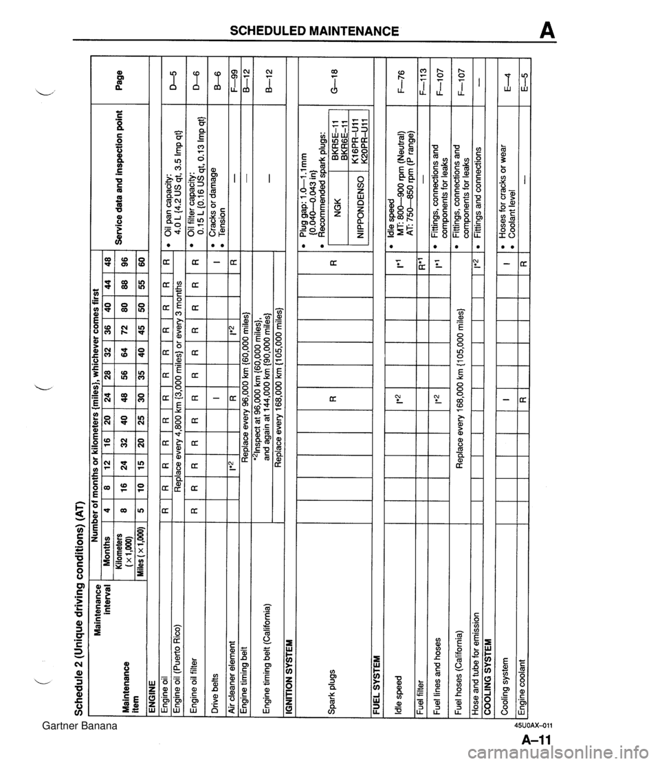 MAZDA MX-5 1994 Workshop Manual Schedule 2 (Unique driving conditions) (AT) Maintenance interval Maintenance item ENGINE Engine oil I R I R I R I R I R I R I R I R I R I R I R I R Engine oil filter Drive belts Number of months or ki MAZDA MX-5 1994 Workshop Manual Schedule 2 (Unique driving conditions) (AT) Maintenance interval Maintenance item ENGINE Engine oil I R I R I R I R I R I R I R I R I R I R I R I R Engine oil filter Drive belts Number of months or ki