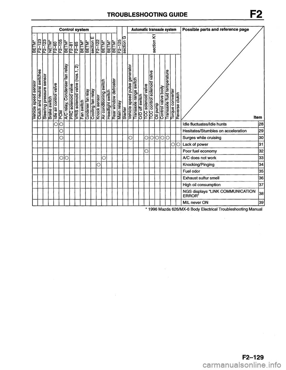 MAZDA MX-6 1996  Workshop Manual 