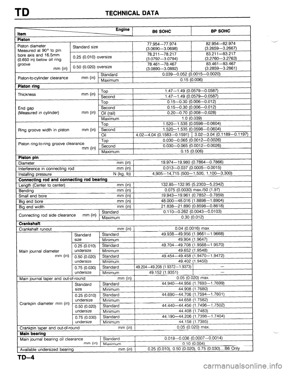 MAZDA PROTEGE 1992  Workshop Manual TD TECHNICAL DATA 
I- 
Item Enainc , 66 SOHC BP SOHC 
Piston 
, 1 
-97 n-1 7-7 /t-r” 
82.954-82.974 
I -’ 
Piston diameter 
Standard size I I I.Y34--1 l.YlG + I,-. nnnn 
n r,Prx< > Measured at 90