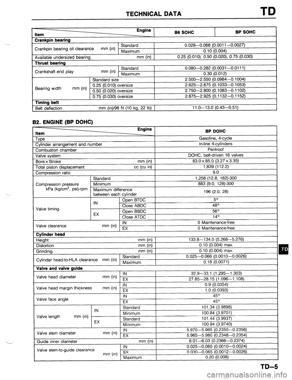 MAZDA PROTEGE 1992  Workshop Manual TECHNICAL DATA TD 
r- 
RP sm.lc: I Item 
Crankpin bearing Engine 
86 SOHC 
I -. VW.._ 
Crankpin bearing oil clearance mm (in) Standard 0.028-0.068 (0.001 l-0.0027) 
Maximum 0.10 (0.004) 
Available und