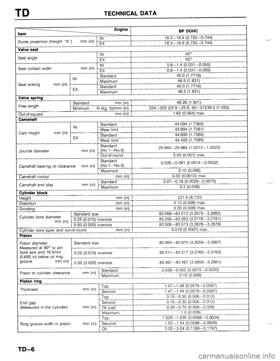 MAZDA PROTEGE 1992  Workshop Manual TD TECHNICAL DATA 
Item Engine 
BP DOHC 
Guide projection (Height “A”) IN 
mm (in) EX 18.3-l 8.9 (0.720-0.744) 
_-j 
18.3-l 8.9 (0.720-0.744) 
Valve seat 
Seat angle 
Seat contact width IN 45O 
EX