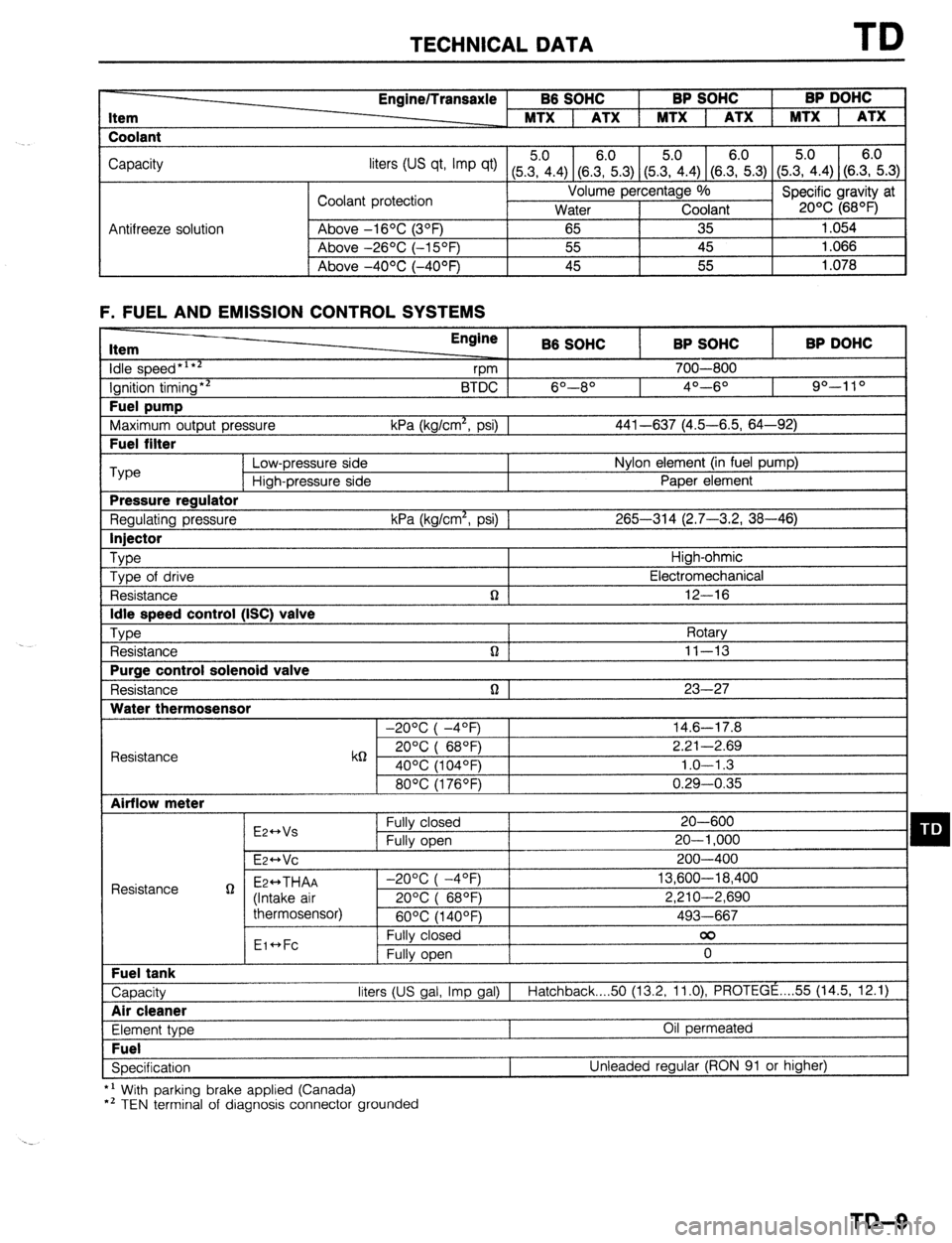 MAZDA PROTEGE 1992  Workshop Manual TECHNICAL DATA TD 
Item 
Coolant Engine/Transaxle B6 SOHC BP SOHC BP DOHC 
MTX 1 ATX 1 MTX 1 ATX 1 MTX 1 ATX 
Capacity 
liters tus qt, Imp qt) (5Z.4) (8.E.3) (5&4) (SE.3) (5.?i.4) (S.E.3) 
Coolant pro