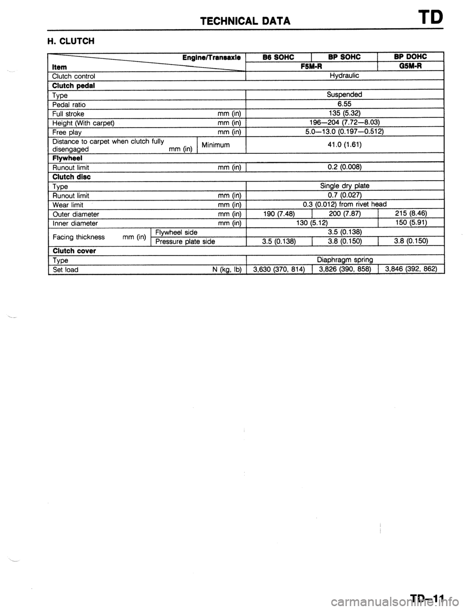 MAZDA PROTEGE 1992  Workshop Manual TECHNICAL DATA 
H. CLUTCH 
1 Full stroke Englne/lransaxle 
86 SOW 
I BP SOHC 
I BP DOW 
Item 1 05M-R  FSM-R 
Clutch control Hydraulic Clutch pedal 
Type 
Suspended 
Pedal ratio 6.55 
mm (in) I 135 (5.