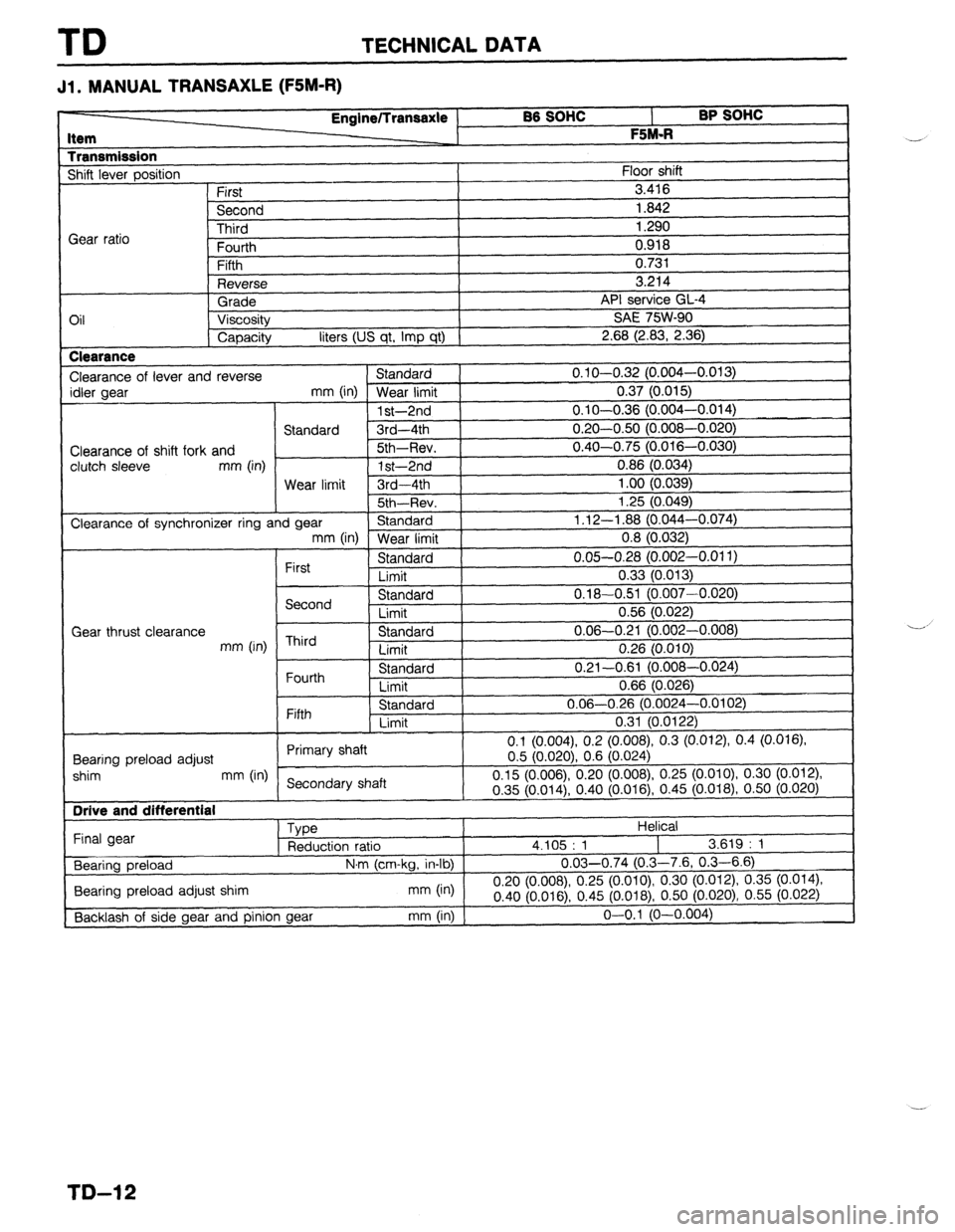 MAZDA PROTEGE 1992  Workshop Manual TD TECHNICAL DATA 
Jl l MANUAL TRANSAXLE (FSM-R) 
BB SOHC 
l- BP SOHC I 
F %M.R 
I 
1 
Floor shift Item 
Transmission Shift lever oosition Engine/lransaxle 
First 
Second 
-I?-:-.4 
I 0.918 
I 
n ‘3
