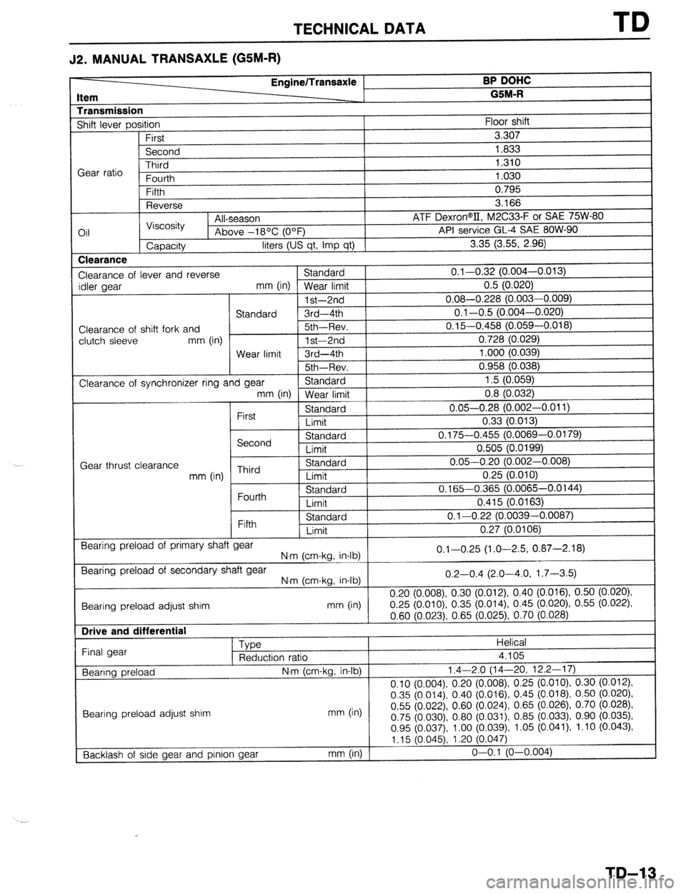 MAZDA PROTEGE 1992  Workshop Manual TECHNICAL DATA TD 
J2. MANUAL TRANSAXLE (G5M-R) 
tern EnginelTransaxle BP DoHc 
-__- 
G BM-R 
hansmission 
shift lever position 
First 
Second 
Third 
;ear ratio 
Fnt rrth Floor shift 
3.307 
1.833 
1