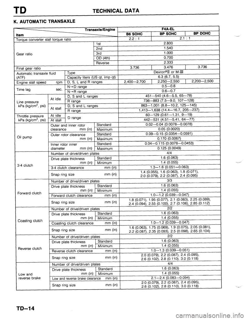 MAZDA PROTEGE 1992  Workshop Manual TD TECHNICAL DATA 
K. AUTOMATIC TRANSAXLE 
TransaxlelEngine F4A-EL 
Item 
66 SOHC 
I BP SOHC 
I BP DOHC Torque converter stall torque ratio 
2.2 : 1 
2.1 : 1 
I 1st 
2.800 
Gear ratio .-. 
2nd 
1.540 