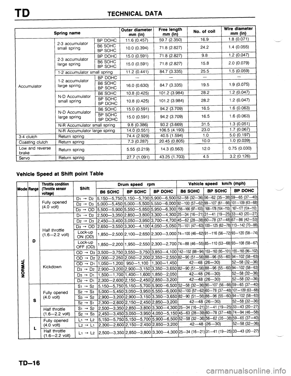 MAZDA PROTEGE 1992  Workshop Manual TD TECHNICAL DATA 
Spring name 
2-3 accumulator 
small spring Outer diameter Free length Wire diameter 
mm (in) mm (in) No. of coil 
mm (in) BP DOHC 11.6 (0.457) 
59.7 (2.350) 
16.9 1.8 (0.071) 
56 SO