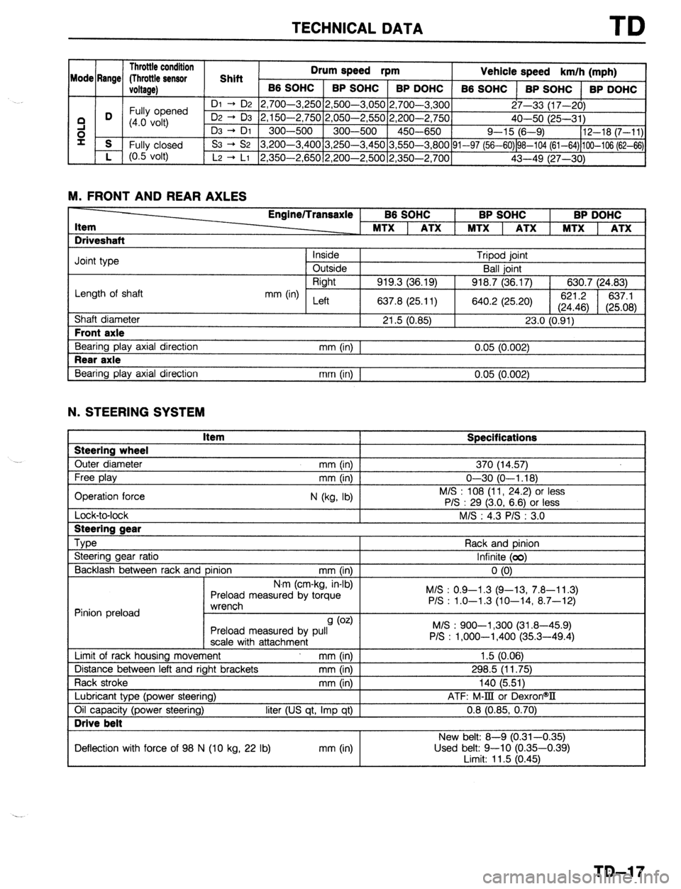 MAZDA PROTEGE 1992  Workshop Manual TECHNICAL DATA TD 
1 Throttle condition 1 
nrllm pn-t 
Mode Rr _  me/ flhrottle sensor 1 Shift 1 -.- -*r2d rpm 
Vehicle speed I  km/h (mohl , . , 
I 
ioltage) 1 B6 sot 
iC 1 BP SOHC 1 BP DOHC 
66 SOHC