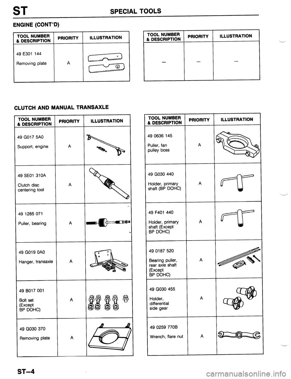 MAZDA PROTEGE 1992  Workshop Manual ST SPECIAL TOOLS 
ENGINE (CONT’D) 
TOOL NUMBER 
& DESCRIPTION PRIORITY 
49 E301 144 
Removing plate A ILLUSTRATION 
CLUTCH AND MANUAL TRANSAXLE 
TOOL NUMBER 
8, DESCRIPTION 
49 GO17 5AO 
Support, en