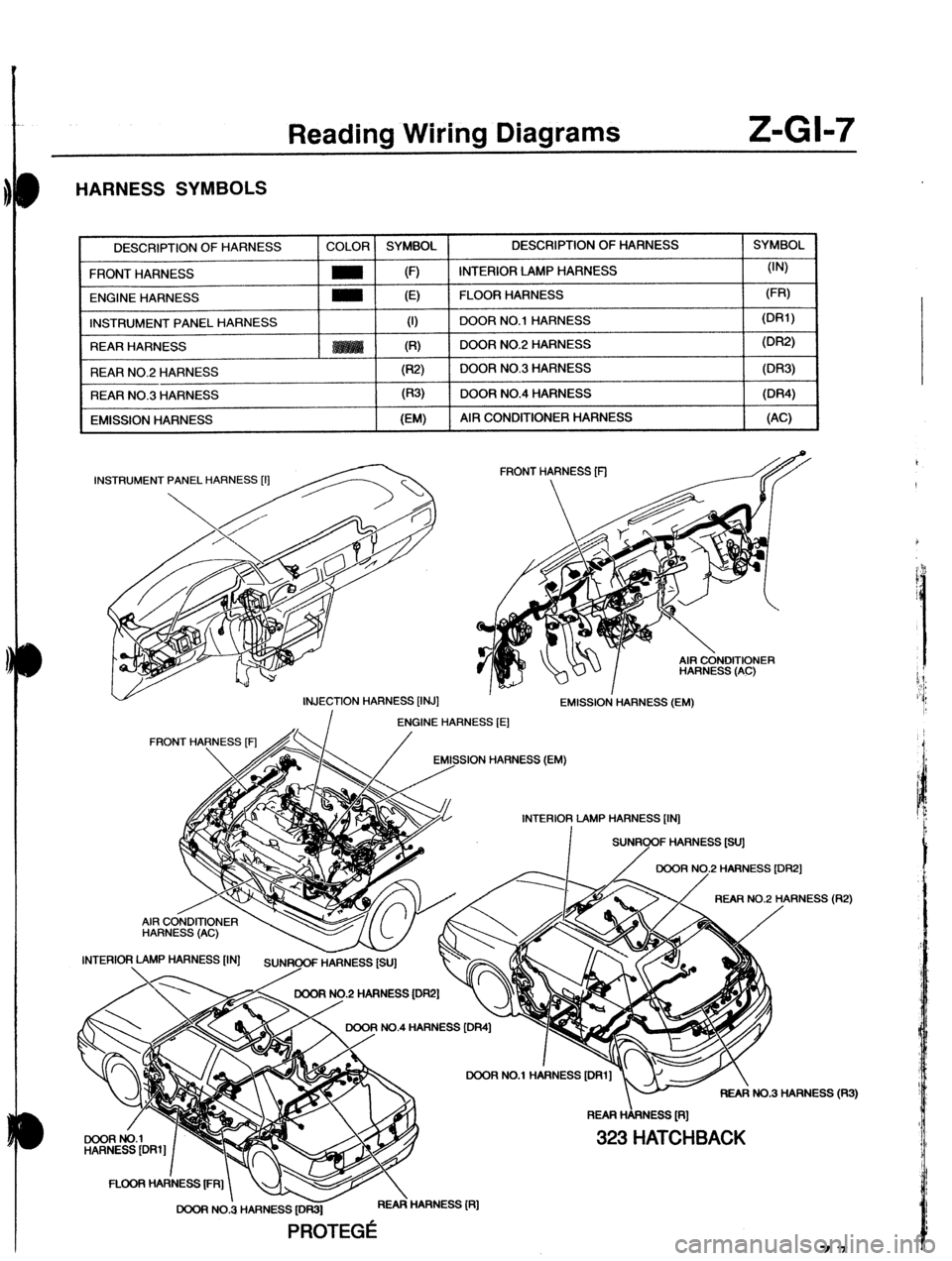 MAZDA PROTEGE 1992  Workshop Manual Reading Wiring Diagrams Z-GI-7 
HARNESS SYMBOLS 
DESCRIPTION OF HARNESS 
FRONT HARNESS 
ENGINE HARNESS 
INSTRUMENT PANEL HARNESS 
REAR HARNESS 
REAR NO.2 HARNE COLOR SYMBOL DESCRIPTION OF HARNESS SYMB