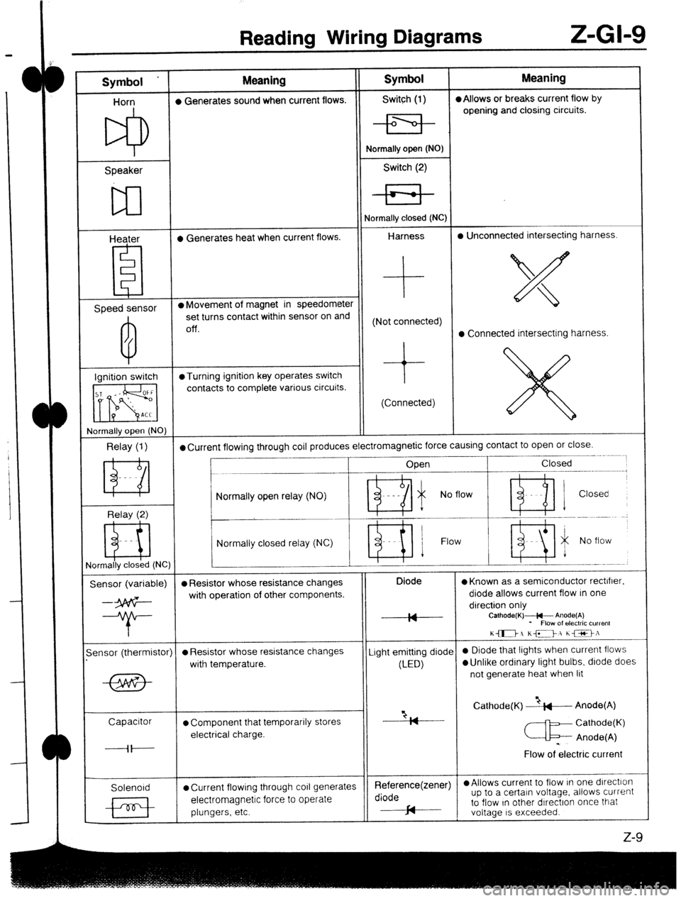 MAZDA PROTEGE 1992  Workshop Manual Reading Wiring Diagrams Z-GI-9 
Symbol ‘ Meaning Symbol Meaning 
Horn l Generates sound when current flows. Switch (1) l Allows or breaks current flow by 
opening and closing circuits. 
Speaker 
w 
