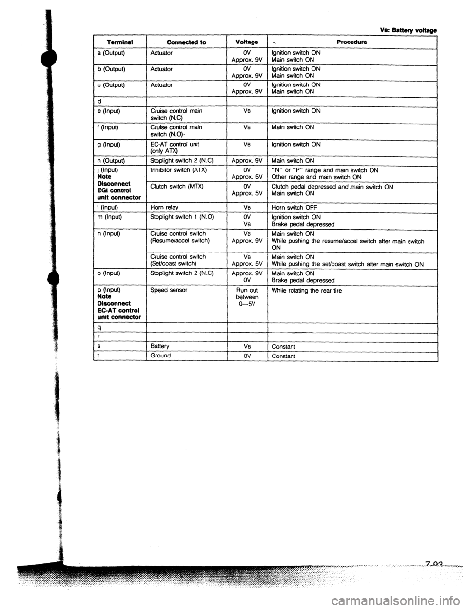 MAZDA PROTEGE 1992  Workshop Manual Vs: Battery voltags 
Terminal Connecte4t to 
Voltage . . . Procedure 
a (Output) Actuator ov Ignition switch ON 
Approx. 9V Main switch ON 
b (Output) Actuator ov Ignition switch ON 
Approx. 9V Main s