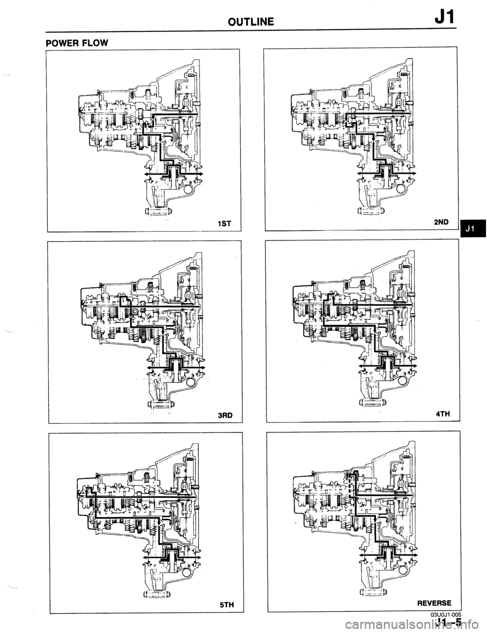 MAZDA PROTEGE 1992  Workshop Manual OUTLINE Jl 
POWER FLOW 
1ST 
3RD 
5TH 
A 
2ND 
4TH 
REVERSE 
03lJOJl-00 
Jl-!  