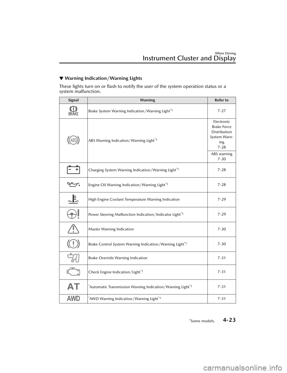MAZDA MAZDA 2021  Owners Manual ▼Warning Indication/Warning Lights
These lights turn on or ﬂash to notify th
e user of the system operation status or a
system malfunction.
Signal Warning Refer to
Brake System Warning Indication/