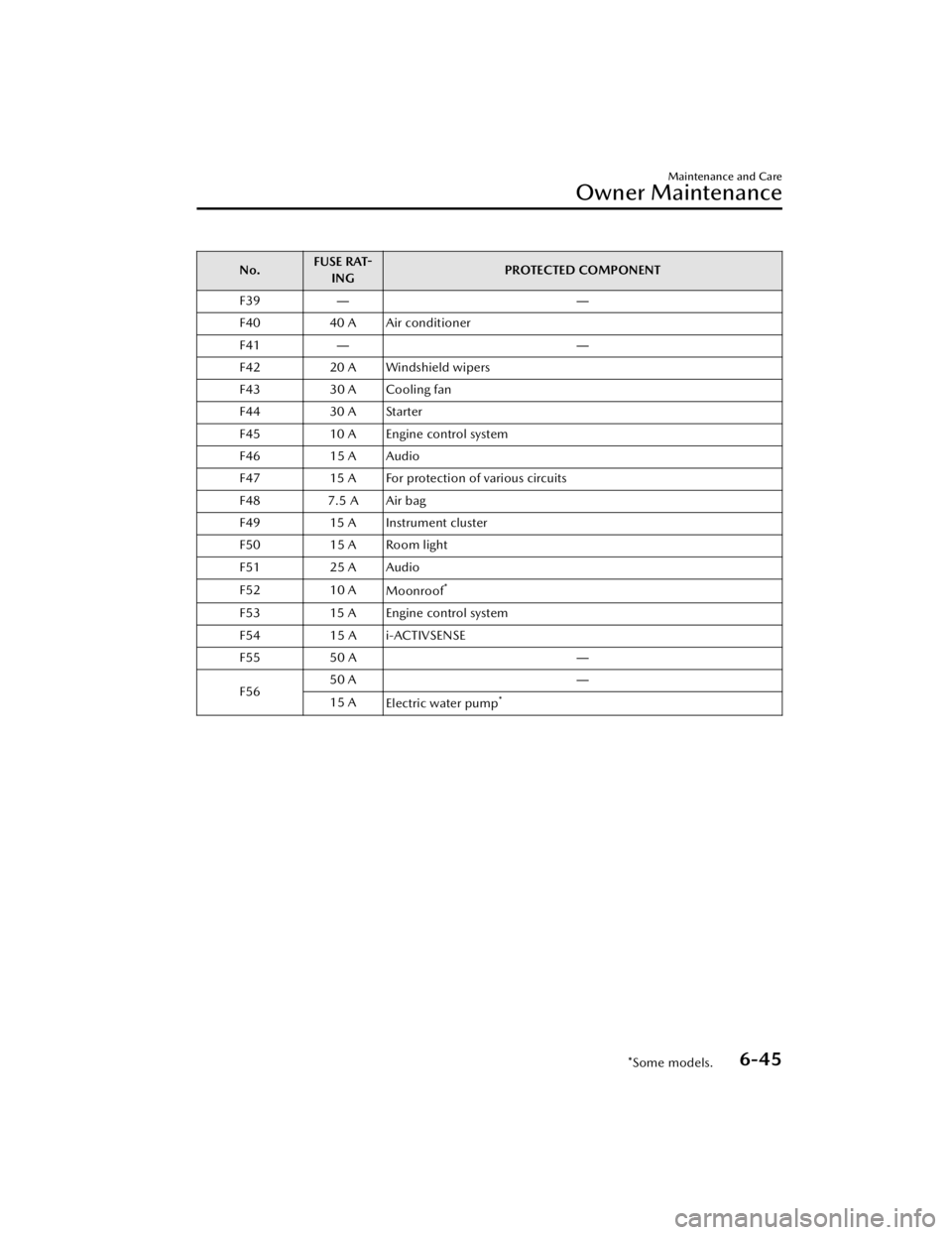 MAZDA MAZDA 2021  Owners Manual No.FUSE RAT-
ING PROTECTED COMPONENT
F39 ――
F40 40 A Air conditioner
F41 ――
F42 20 A Windshield wipers
F43 30 A Cooling fan
F44 30 A Starter
F45 10 A Engine control system
F46 15 A Audio
F47 1