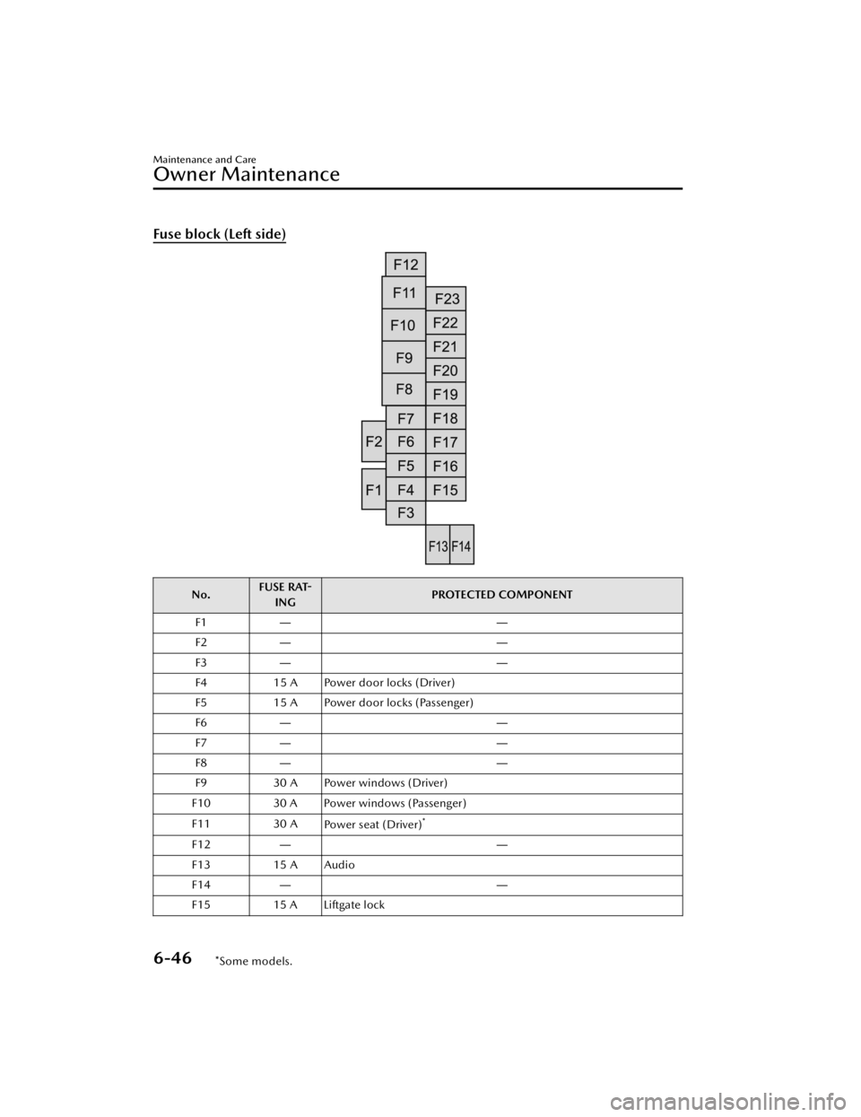 MAZDA MAZDA 2021  Owners Manual Fuse block (Left side)
No.FUSE RAT-
ING PROTECTED COMPONENT
F1 ――
F2 ――
F3 ――
F4 15 A Power door locks (Driver)
F5 15 A Power door locks (Passenger)
F6 ――
F7 ――
F8 ――
F9 30 A P