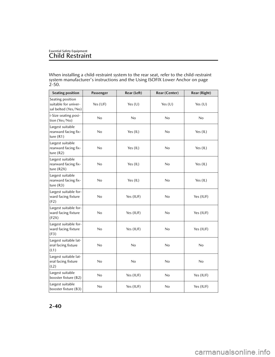 MAZDA MAZDA 2021  Owners Manual When installing a child-restraint system to the rear seat, refer to the child-restraint
system manufacturer's instructions and the Using ISOFIX Lower Anchor on page
2-50.
Seating position Passenge