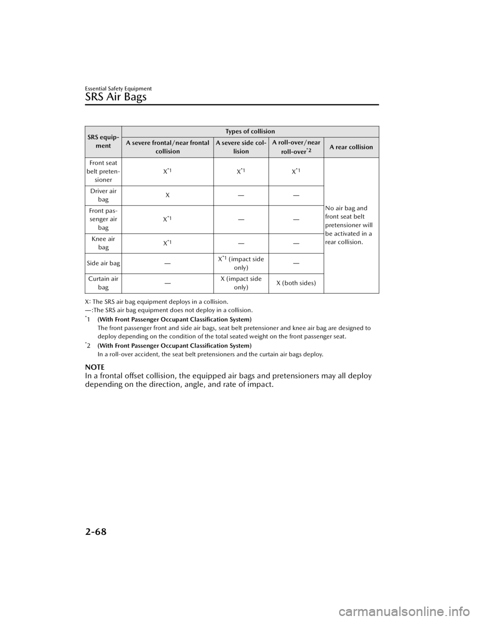 MAZDA MAZDA 2021  Owners Manual SRS equip-ment Types of collision
A severe frontal/near frontal collision A severe side col-
lision A roll-over/near
roll-over
*2A rear collision
Front seat
belt preten- sioner X
*1X*1X*1
No air bag a