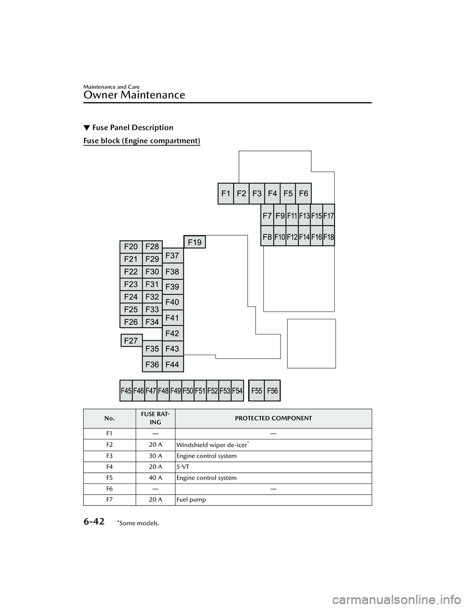 MAZDA MAZDA 2023  Owners Manual ▼Fuse Panel Description
Fuse block (Engine compartment)
No. FUSE RAT-
ING PROTECTED COMPONENT
F1 ――
F2 20 A Windshield wiper de-icer
*
F330 A Engine control system
F4 20 A S-VT
F5 40 A Engine co