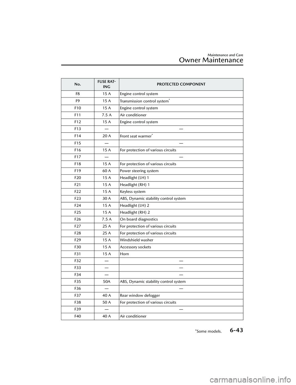 MAZDA MAZDA 2023  Owners Manual No.FUSE RAT-
ING PROTECTED COMPONENT
F8 15 A Engine control system
F9 15 A
Transmission control system
*
F10 15 A Engine control system
F11 7.5 A Air conditioner
F12 15 A Engine control system
F13 ―