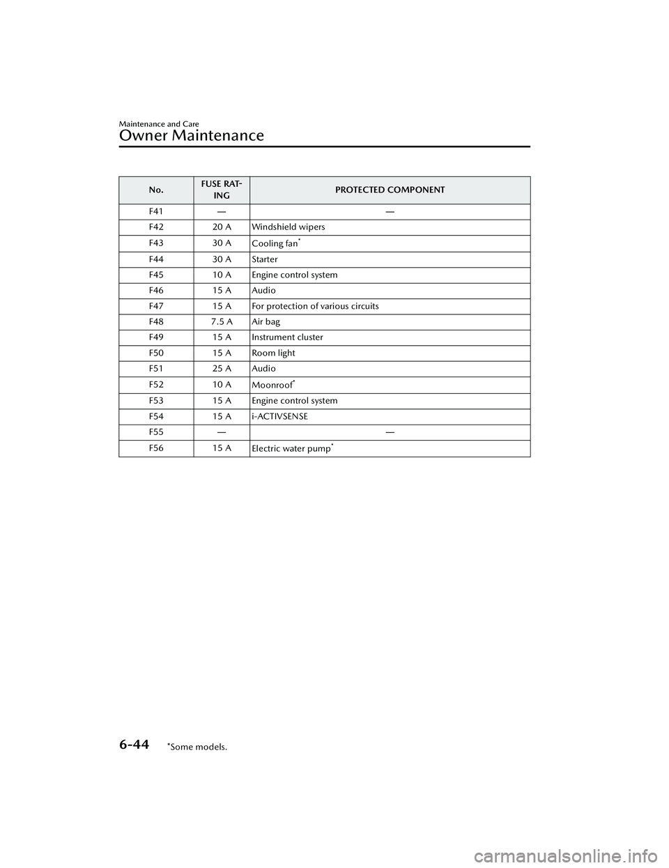 MAZDA MAZDA 2023  Owners Manual No.FUSE RAT-
ING PROTECTED COMPONENT
F41 ――
F42 20 A Windshield wipers
F43 30 A Cooling fan
*
F4430 A Starter
F45 10 A Engine control system
F46 15 A Audio
F47 15 A For protection of various circu