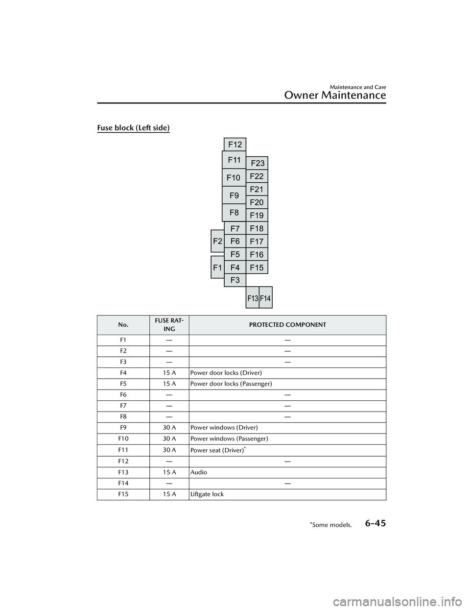 MAZDA MAZDA 2023  Owners Manual Fuse block (Left side)
No.FUSE RAT-
ING PROTECTED COMPONENT
F1 ――
F2 ――
F3 ――
F4 15 A Power door locks (Driver)
F5 15 A Power door locks (Passenger)
F6 ――
F7 ――
F8 ――
F9 30 A P