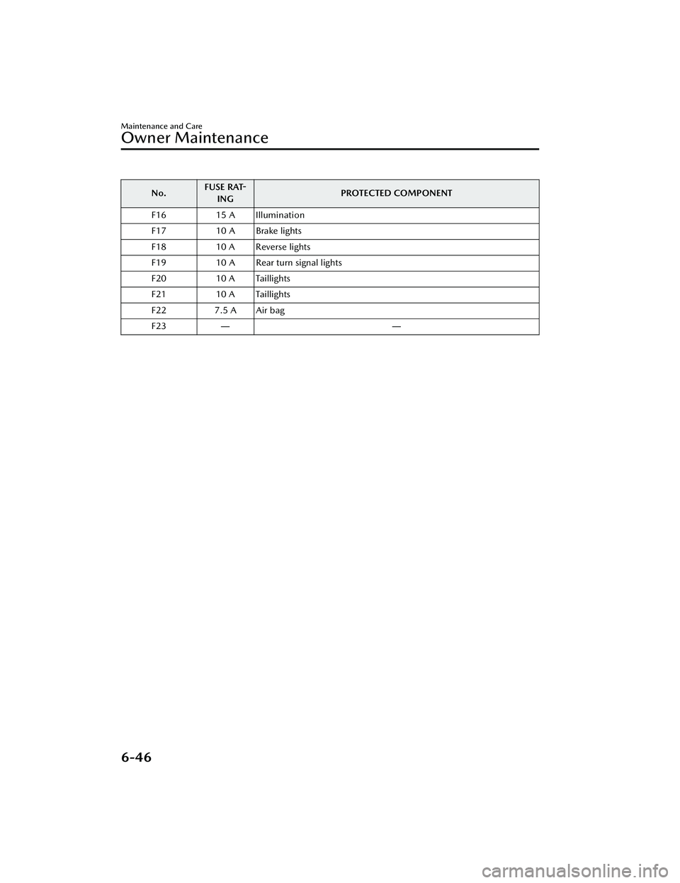 MAZDA MAZDA 2023  Owners Manual No.FUSE RAT-
ING PROTECTED COMPONENT
F16 15 A Illumination
F17 10 A Brake lights
F18 10 A Reverse lights
F19 10 A Rear turn signal lights
F20 10 A Taillights
F21 10 A Taillights
F22 7.5 A Air bag
F23 