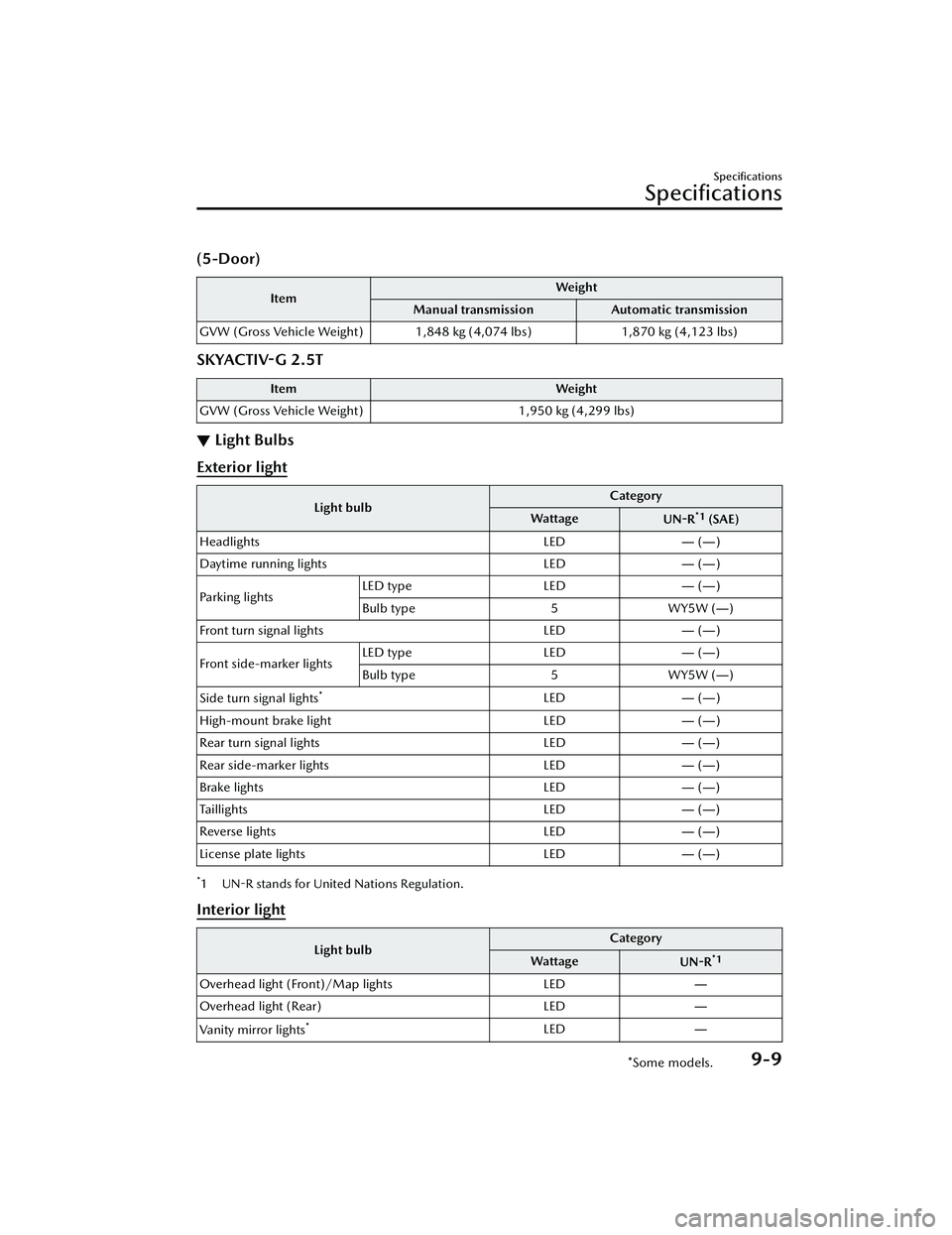 MAZDA MAZDA 2023 Owners Manual (5-Door)
ItemWeight
Manual transmission Automatic transmission
GVW (Gross Vehicle Weight) 1,848 kg (4,074 lbs) 1,870 kg (4,123 lbs)
SKYACTIV-G 2.5T
Item Weight
GVW (Gross Vehicle Weight) 1,950 kg (4,2 MAZDA MAZDA 2023 Owners Manual (5-Door)
ItemWeight
Manual transmission Automatic transmission
GVW (Gross Vehicle Weight) 1,848 kg (4,074 lbs) 1,870 kg (4,123 lbs)
SKYACTIV-G 2.5T
Item Weight
GVW (Gross Vehicle Weight) 1,950 kg (4,2