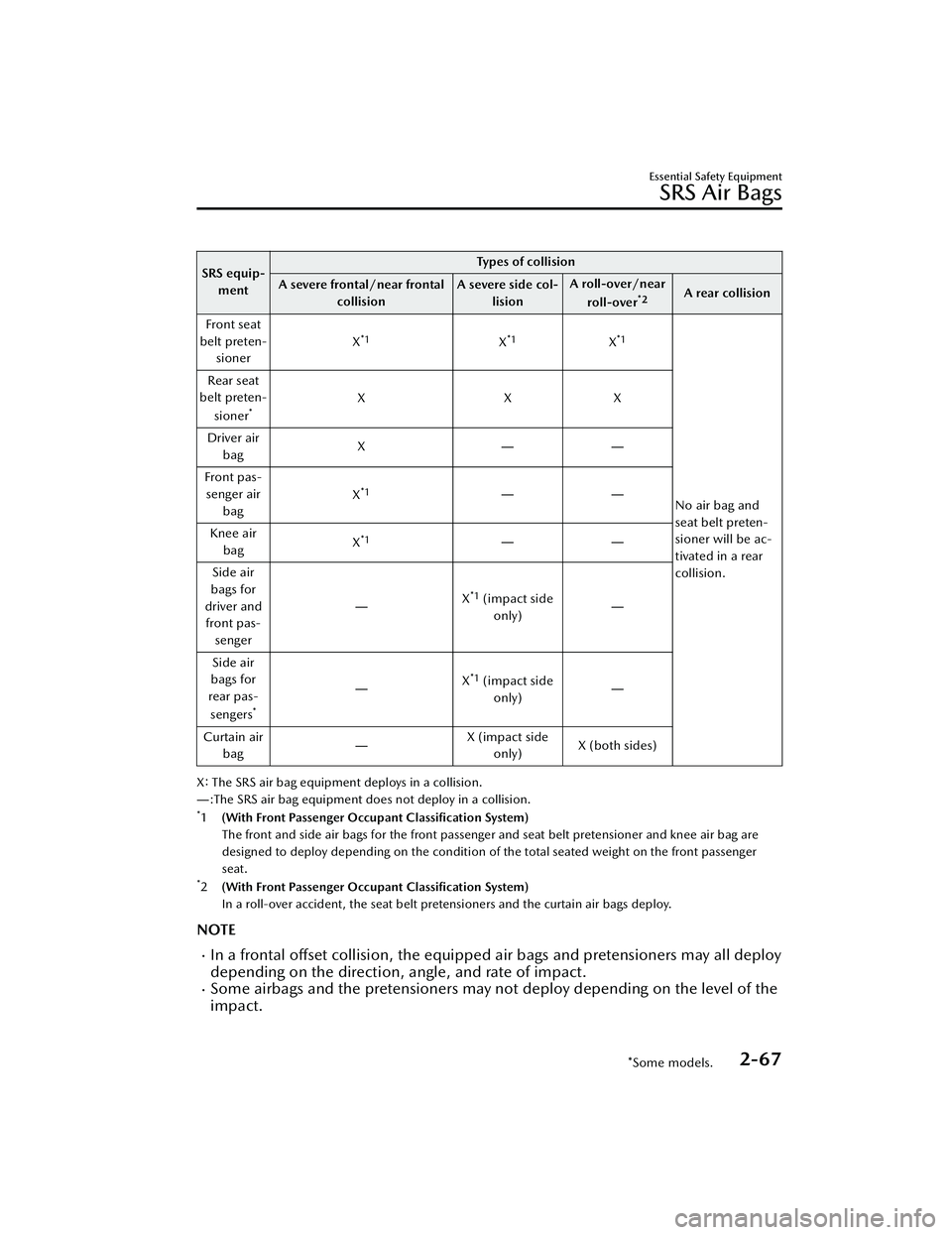 MAZDA MAZDA 2023 Owners Manual SRS equip-ment Types of collision
A severe frontal/near frontal collision A severe side col-
lision A roll-over/near
roll-over
*2A rear collision
Front seat
belt preten- sioner X
*1X*1X*1
No air bag a MAZDA MAZDA 2023 Owners Manual SRS equip-ment Types of collision
A severe frontal/near frontal collision A severe side col-
lision A roll-over/near
roll-over
*2A rear collision
Front seat
belt preten- sioner X
*1X*1X*1
No air bag a