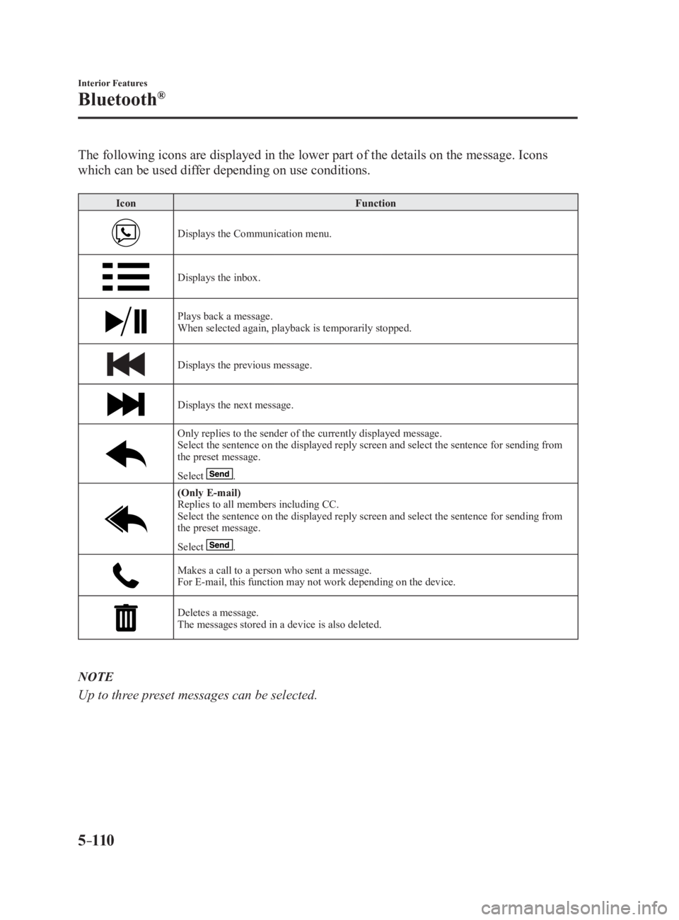 MAZDA MX5 MIATA 2017  Owners Manual 5 –110 Interior Features
Bluetooth ®
The following icons are displayed in the lower part of the details on the message. Icons 
which can be used differ depending on use conditions. Icon Function
Di