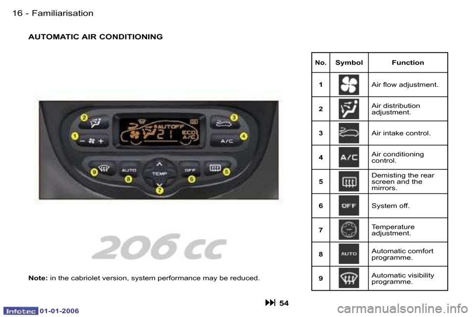 Peugeot 206 CC Dag 2006  Owners Manual �1�6 �-�F�a�m�i�l�i�a�r�i�s�a�t�i�o�n
�0�1�-�0�1�-�2�0�0�6
�A�U�T�O�M�A�T�I�C� �A�I�R� �C�O�N�D�I�T�I�O�N�I�N�G
�N�o�.�S�y�m�b�o�l �F�u�n�c�t�i�o�n
�1 �A�i�r� �ﬂ�o�w �a�d�j�u�s�t�m�e�n�t�.
�2 �A�i�r