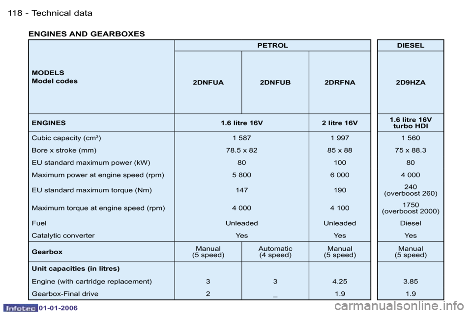 Peugeot 206 CC Dag 2006  Owners Manual �1�1�8 �-�T�e�c�h�n�i�c�a�l� �d�a�t�a
�0�1�-�0�1�-�2�0�0�6
�M�O�D�E�L�S 
�M�o�d�e�l� �c�o�d�e�s �P�E�T�R�O�L �D�I�E�S�E�L
�2�D�N�F�U�A �2�D�N�F�U�B �2�D�R�F�N�A �2�D�9�H�Z�A
�E�N�G�I�N�E�S �1�.�6� �l�