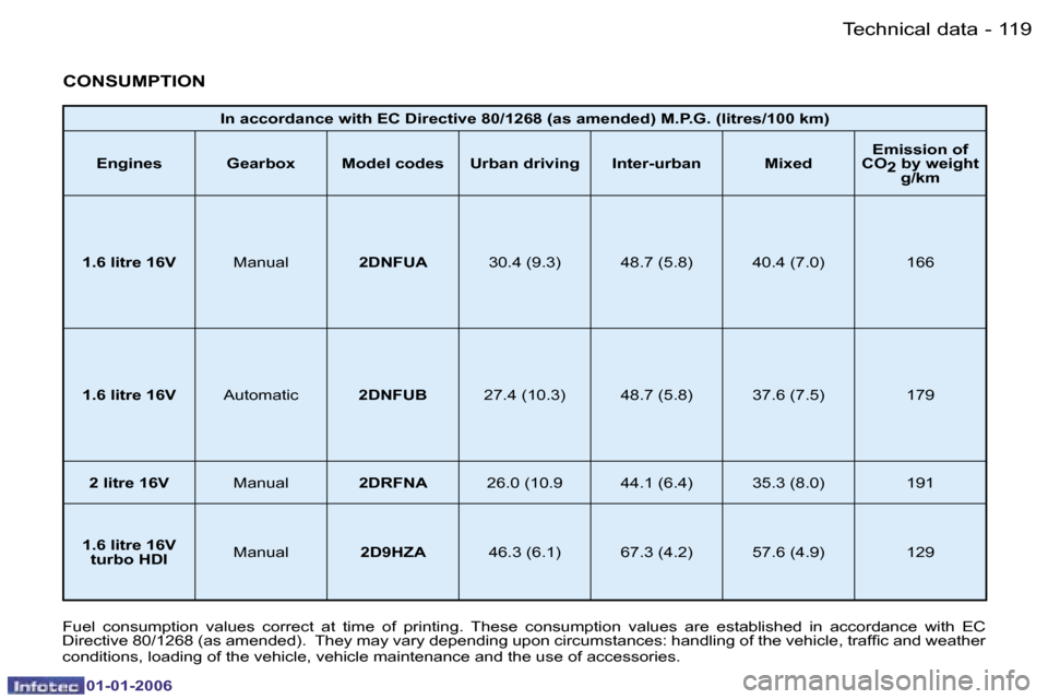 Peugeot 206 CC Dag 2006  Owners Manual �1�1�9
�-�T�e�c�h�n�i�c�a�l� �d�a�t�a
�0�1�-�0�1�-�2�0�0�6
�I�n� �a�c�c�o�r�d�a�n�c�e� �w�i�t�h� �E�C� �D�i�r�e�c�t�i�v�e� �8�0�/�1�2�6�8� �(�a�s� �a�m�e�n�d�e�d�)� �M�.�P�.
�G�.� �(�l�i�t�r�e�s�/�1�0