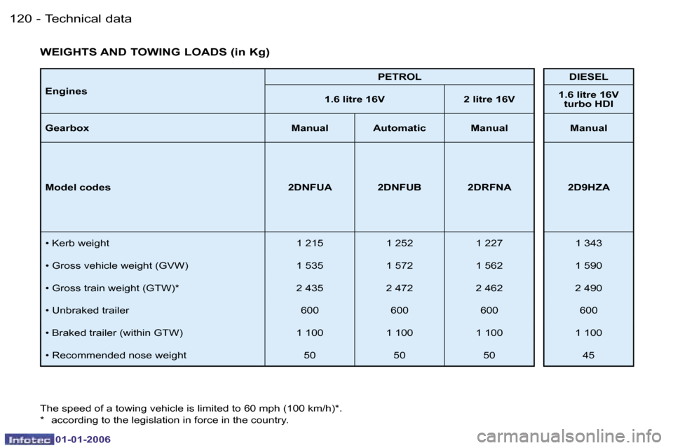 Peugeot 206 CC Dag 2006  Owners Manual �1�2�0 �-�T�e�c�h�n�i�c�a�l� �d�a�t�a
�0�1�-�0�1�-�2�0�0�6
�E�n�g�i�n�e�s�P�E�T�R�O�L �D�I�E�S�E�L
�1�.�6� �l�i�t�r�e� �1�6�V �2� �l�i�t�r�e� �1�6�V �1�.�6� �l�i�t�r�e� �1�6�V� 
�t�u�r�b�o� �H�D�I
�G�