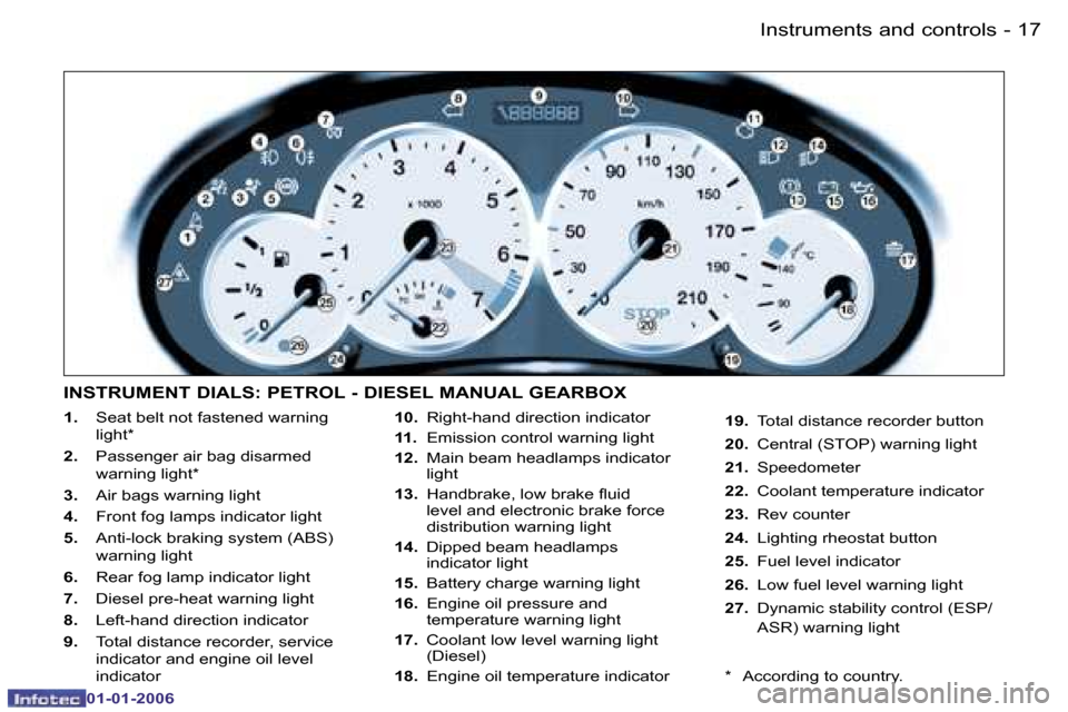 Peugeot 206 CC Dag 2006  Owners Manual �1�7
�-
�I�n�s�t�r�u�m�e�n�t�s� �a�n�d� �c�o�n�t�r�o�l�s
�0�1�-�0�1�-�2�0�0�6
�1�.
�  �S�e�a�t� �b�e�l�t� �n�o�t� �f�a�s�t�e�n�e�d� �w�a�r�n�i�n�g� 
�l�i�g�h�t�*
�2�.�  �P�a�s�s�e�n�g�e�r� �a�i�r� �b�