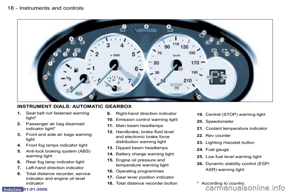 Peugeot 206 CC Dag 2006  Owners Manual �1�8 �-�I�n�s�t�r�u�m�e�n�t�s� �a�n�d� �c�o�n�t�r�o�l�s
�0�1�-�0�1�-�2�0�0�6
�1�.� 
�  �S�e�a�t� �b�e�l�t� �n�o�t� �f�a�s�t�e�n�e�d� �w�a�r�n�i�n�g� 
�l�i�g�h�t�*
�2�.�  �P�a�s�s�e�n�g�e�r� �a�i�r� �b