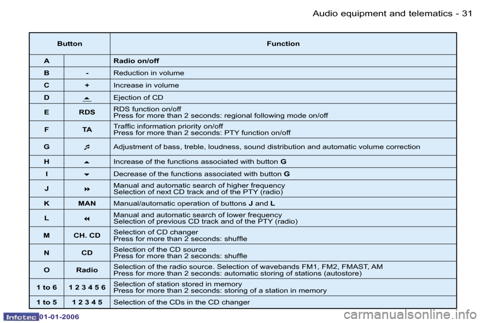 Peugeot 206 CC Dag 2006  Owners Manual �3�1
�-
�A�u�d�i�o� �e�q�u�i�p�m�e�n�t� �a�n�d� �t�e�l�e�m�a�t�i�c�s
�0�1�-�0�1�-�2�0�0�6
�B�u�t�t�o�n
�F�u�n�c�t�i�o�n
�A �R�a�d�i�o� �o�n�/�o�f�f
�B �- �R�e�d�u�c�t�i�o�n� �i�n� �v�o�l�u�m�e
�C �+ �