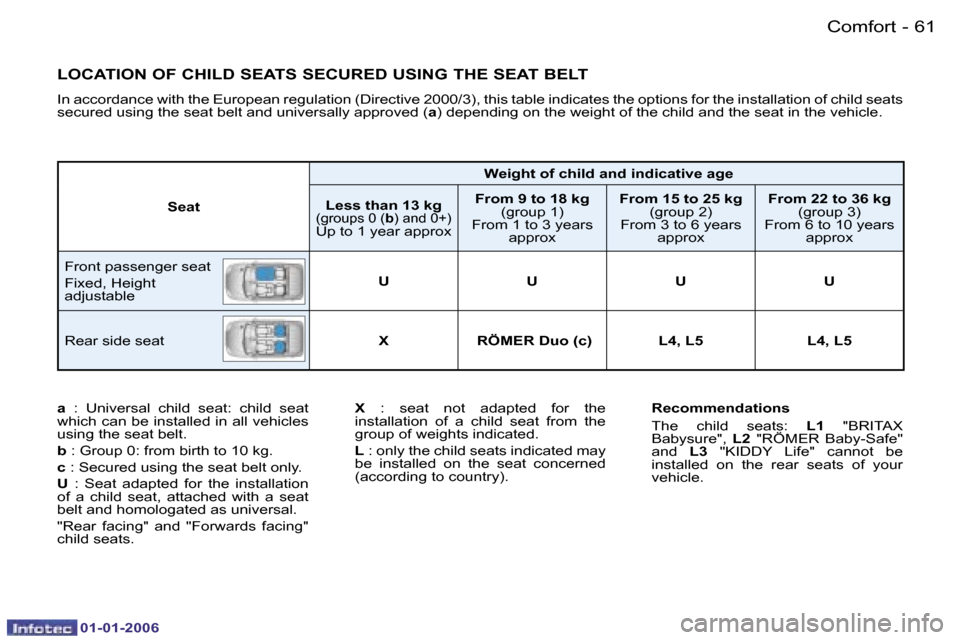 Peugeot 206 CC Dag 2006  Owners Manual �6�1
�-�C�o�m�f�o�r�t
�0�1�-�0�1�-�2�0�0�6
�L�O�C�A�T�I�O�N� �O�F� �C�H�I�L�D� �S�E�A�T�S� �S�E�C�U�R�E�D� �U�S�I�N�G� �T�H�E� �S�E�A�T� �B�E�L�T
�I�n� �a�c�c�o�r�d�a�n�c�e� �w�i�t�h� �t�h�e� �E�u�r�o