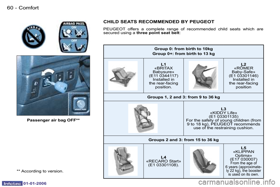 Peugeot 206 CC Dag 2006  Owners Manual �6�0 �-�C�o�m�f�o�r�t
�0�1�-�0�1�-�2�0�0�6
�G�r�o�u�p� �0�:� �f�r�o�m� �b�i�r�t�h� �t�o� �1�0�k�g
�G�r�o�u�p� �0�+�:� �f�r�o�m� �b�i�r�t�h� �t�o� �1�3� �k�g�L�1
�«�B�R�I�T�A�X� 
�B�a�b�y�s�u�r�e�»
�