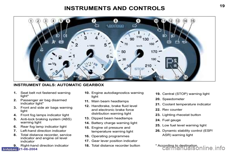 Peugeot 206 CC Dag 2004  Owners Manual �1�8
�2�1�-�0�6�-�2�0�0�4
�1�9
�2�1�-�0�6�-�2�0�0�4
�I�N�S�T�R�U�M�E�N�T�S� �A�N�D� �C�O�N�T�R�O�L�S
�1�.�  �S�e�a�t� �b�e�l�t� �n�o�t� �f�a�s�t�e�n�e�d� �w�a�r�n�i�n�g� 
�l�i�g�h�t�*
�2�.�  �P�a�s�s�