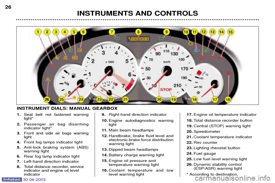 Peugeot 206 CC Dag 2003  Owners Manual 30-06-2003
1.Seat belt not fastened warning light*
2. Passenger air bag disarmingindicator light*
3. Front and side air bags warninglight
4. Front fog lamps indicator light
5. Anti-lock braking system