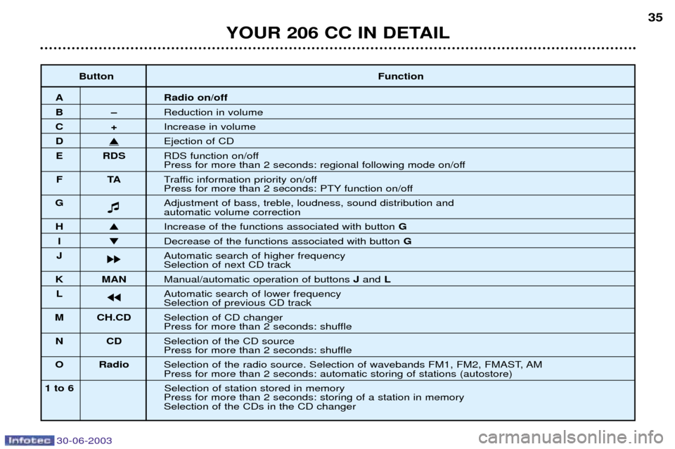 Peugeot 206 CC Dag 2003  Owners Manual 30-06-2003
YOUR 206 CC IN DETAIL
35
ButtonFunction
A Radio on/off
BÐReduction in volume
C+Increase in volume
D�Ejection of CD
E RDS RDS function on/off
Press for more than 2 seconds: regional followi