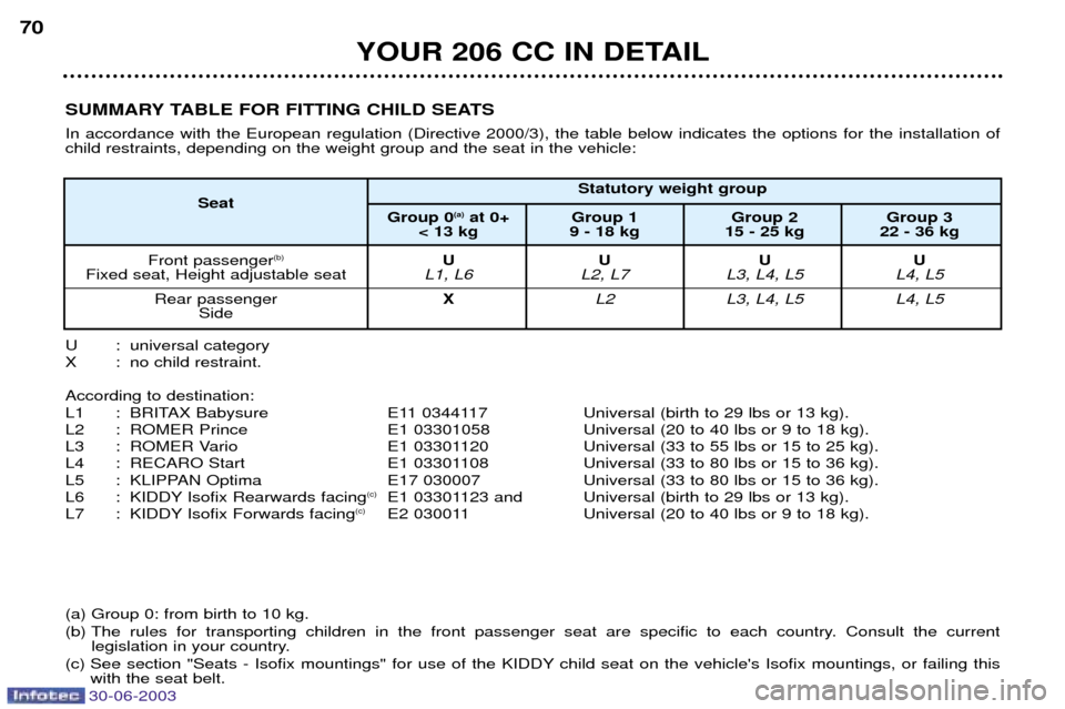 Peugeot 206 CC Dag 2003  Owners Manual YOUR 206 CC IN DETAIL
70
SUMMARY TABLE FOR FITTING CHILD SEATS In accordance with the European regulation (Directive 2000/3), the table below indicates the options for the installation of child restra