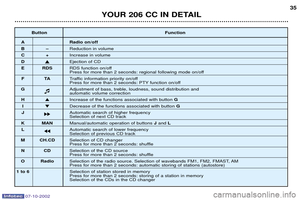 Peugeot 206 CC Dag 2002.5  Owners Manual 07-10-2002
YOUR 206 CC IN DETAIL35
Button Function
A Radio on/off
BÐReduction in volume
C+Increase in volume
D�Ejection of CD
E RDS RDS function on/off
Press for more than 2 seconds: regional followi