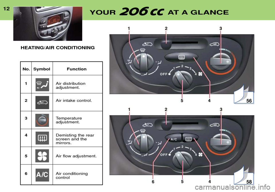 Peugeot 206 CC Dag 2001.5  Owners Manual 12YOUR AT A GLANCE12
No. Symbol Function
1 Air distribution adjustment.
2 Air intake control.
3 Temperature adjustment.
4 Demisting the rearscreen and the mirrors.
5 Air flow adjustment.
6 Air conditi